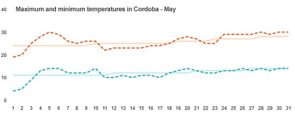 Temperature in Cordoba in May